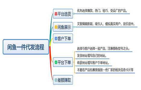 零投資網(wǎng)上賺錢方法有哪些？【信息差】讓你月入萬元的秘密！ 第1張